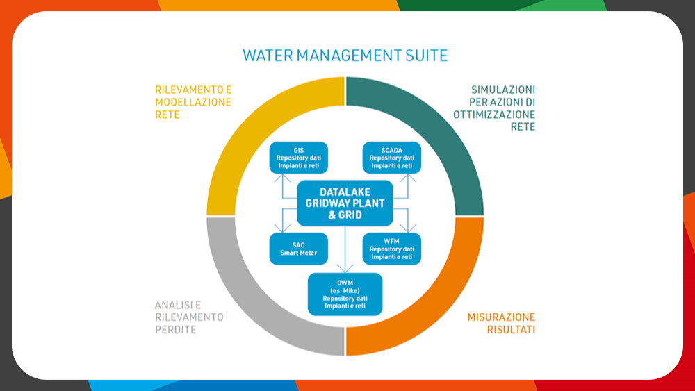 Idrico, ABB – DHI e Netribe: nuovo progetto Water Management Suite
